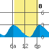 Sacramento tide chart for Saturday, October 8, 2022