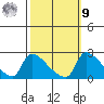 Sacramento tide chart for Sunday, October 9, 2022