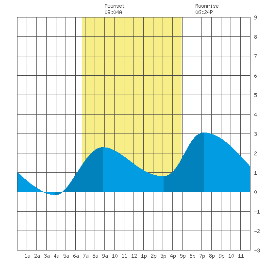 Sacramento tide chart for Thursday, November 10, 2022