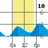 Sacramento tide chart for Thursday, November 10, 2022
