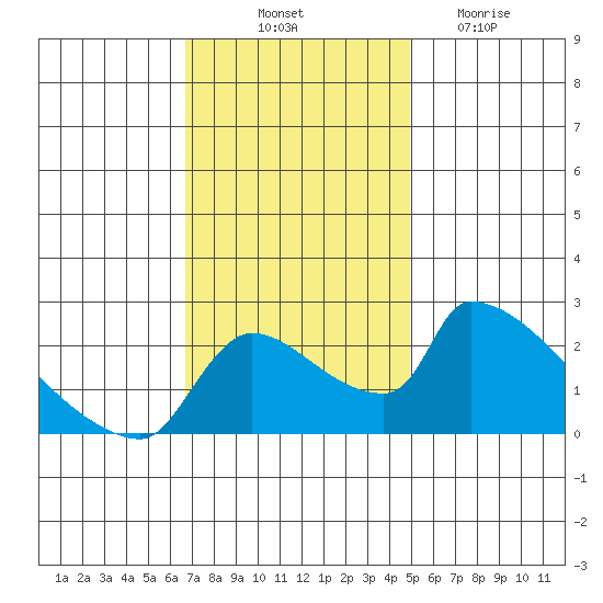 Sacramento tide chart for Friday, November 11, 2022