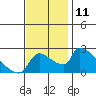 Sacramento tide chart for Friday, November 11, 2022