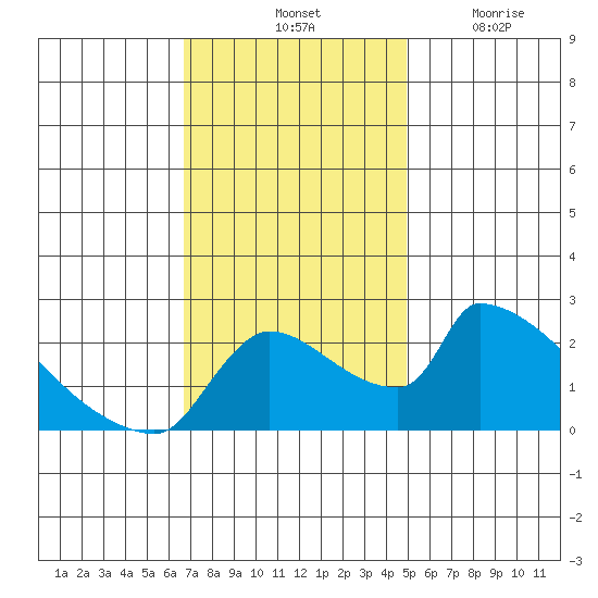 Sacramento tide chart for Saturday, November 12, 2022
