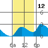 Sacramento tide chart for Saturday, November 12, 2022