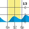 Sacramento tide chart for Sunday, November 13, 2022