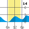 Sacramento tide chart for Monday, November 14, 2022