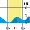 Sacramento tide chart for Tuesday, November 15, 2022