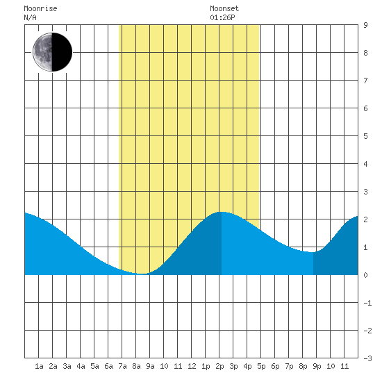 Sacramento tide chart for Wednesday, November 16, 2022