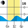 Sacramento tide chart for Wednesday, November 16, 2022