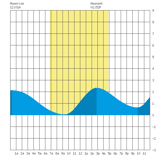 Sacramento tide chart for Thursday, November 17, 2022