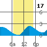 Sacramento tide chart for Thursday, November 17, 2022