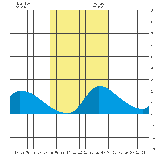Sacramento tide chart for Friday, November 18, 2022