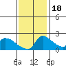 Sacramento tide chart for Friday, November 18, 2022