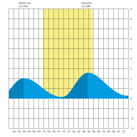 Sacramento tide chart for Saturday, November 19, 2022