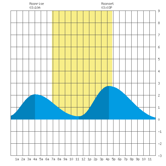 Sacramento tide chart for Sunday, November 20, 2022