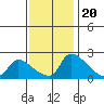 Sacramento tide chart for Sunday, November 20, 2022