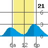 Sacramento tide chart for Monday, November 21, 2022