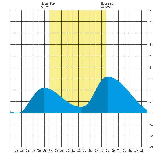 Sacramento tide chart for Tuesday, November 22, 2022