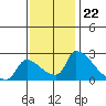 Sacramento tide chart for Tuesday, November 22, 2022