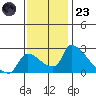 Sacramento tide chart for Wednesday, November 23, 2022