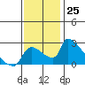 Sacramento tide chart for Friday, November 25, 2022