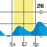 Sacramento tide chart for Saturday, November 26, 2022