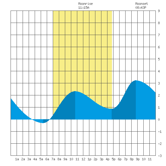 Sacramento tide chart for Sunday, November 27, 2022