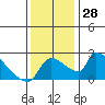 Sacramento tide chart for Monday, November 28, 2022