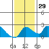 Sacramento tide chart for Tuesday, November 29, 2022