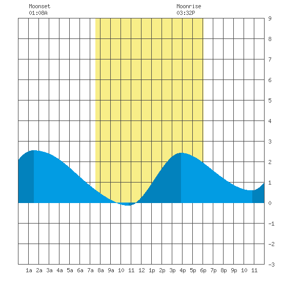 Sacramento tide chart for Wednesday, November 2, 2022