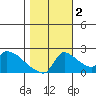 Sacramento tide chart for Wednesday, November 2, 2022