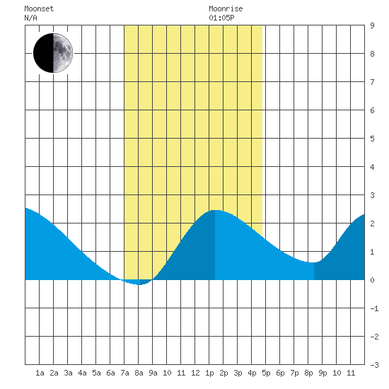 Sacramento tide chart for Wednesday, November 30, 2022
