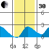 Sacramento tide chart for Wednesday, November 30, 2022