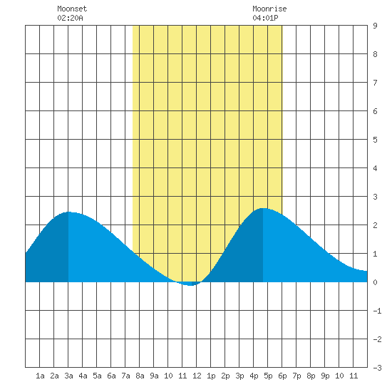 Sacramento tide chart for Thursday, November 3, 2022
