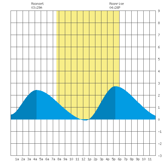 Sacramento tide chart for Friday, November 4, 2022