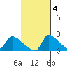 Sacramento tide chart for Friday, November 4, 2022