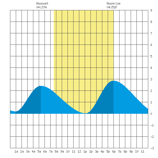Sacramento tide chart for Saturday, November 5, 2022