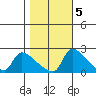 Sacramento tide chart for Saturday, November 5, 2022