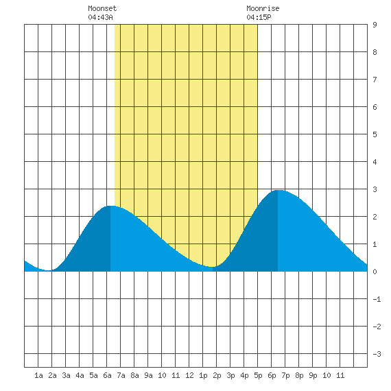 Sacramento tide chart for Sunday, November 6, 2022