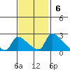 Sacramento tide chart for Sunday, November 6, 2022