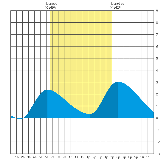 Sacramento tide chart for Monday, November 7, 2022