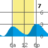 Sacramento tide chart for Monday, November 7, 2022