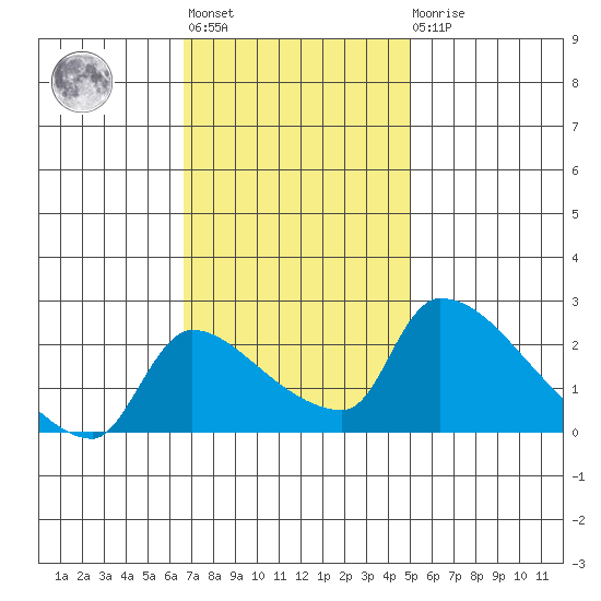 Sacramento tide chart for Tuesday, November 8, 2022