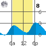 Sacramento tide chart for Tuesday, November 8, 2022