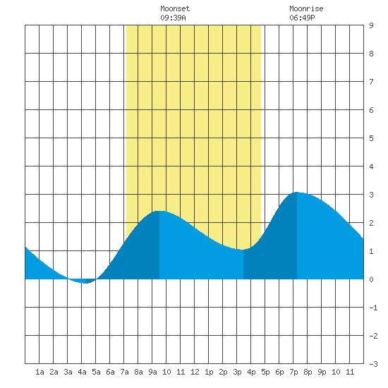 Sacramento tide chart for Saturday, December 10, 2022