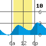 Sacramento tide chart for Saturday, December 10, 2022