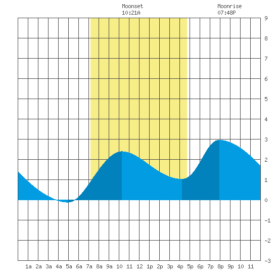 Sacramento tide chart for Sunday, December 11, 2022