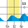 Sacramento tide chart for Sunday, December 11, 2022
