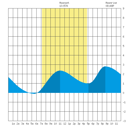Sacramento tide chart for Monday, December 12, 2022