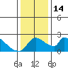 Sacramento tide chart for Wednesday, December 14, 2022